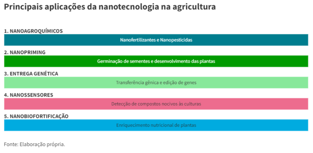 Principais aplicações da nanotecnologia na agricultura